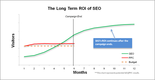 SEO contra PPC